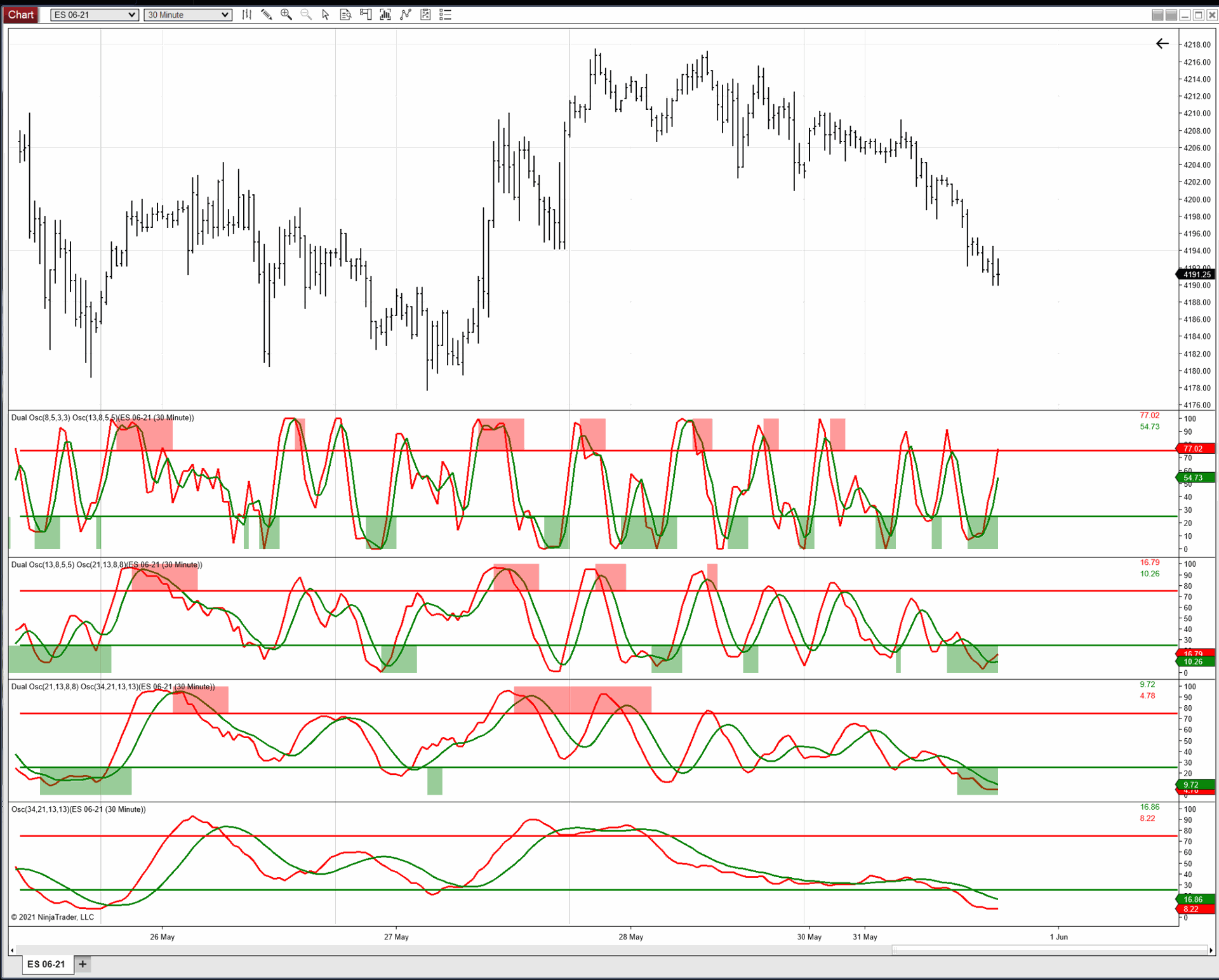 DTOSC chart DTOSC Module