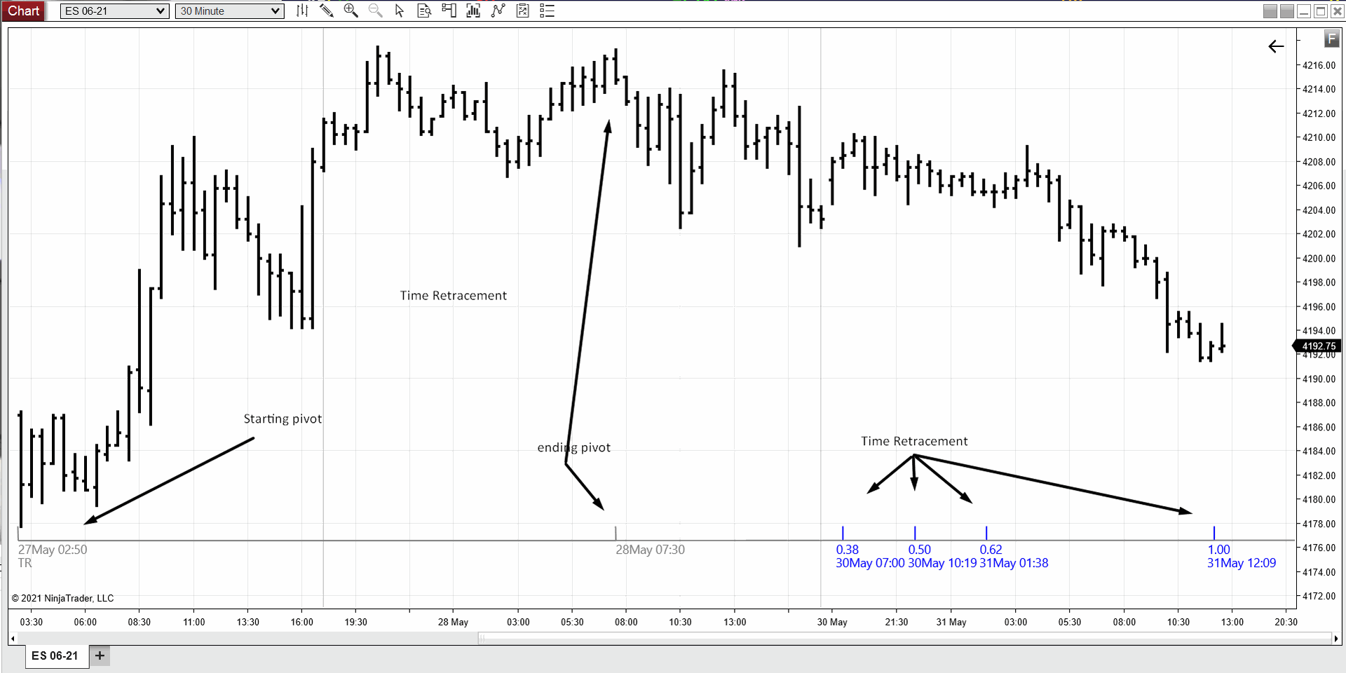Time Retracement chart Time Retracement Module