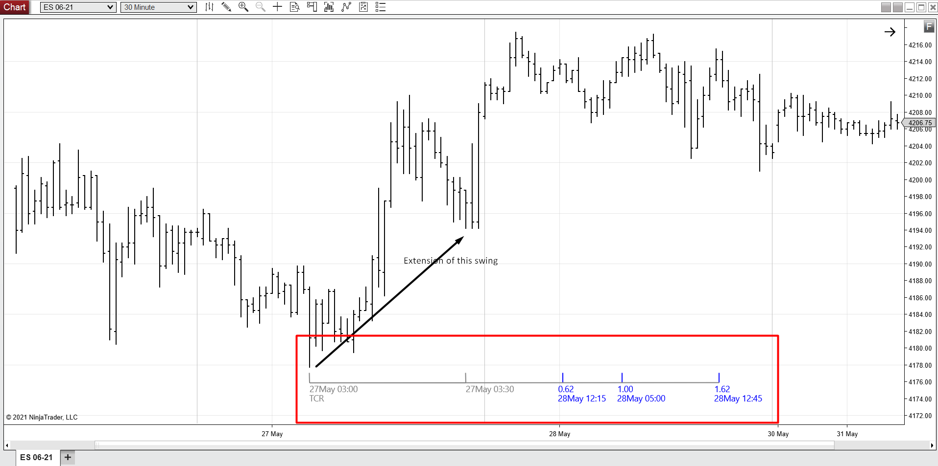 Time Cycle Ratio chart Time Cycle Ratio Module