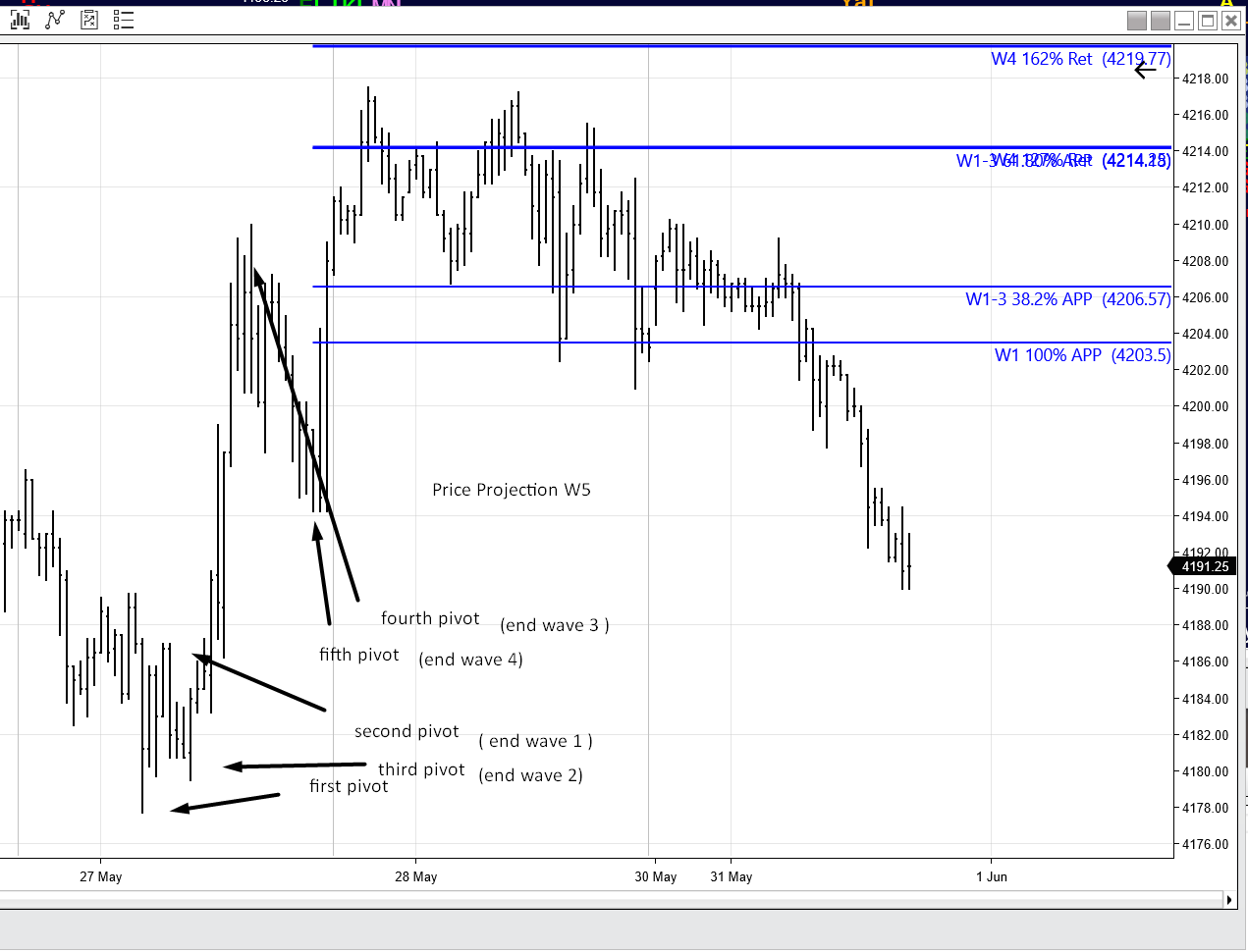 Wave Price Projection chart Wave Price Projection Module