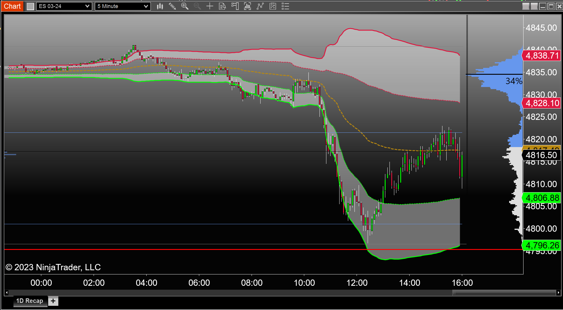 Order Flow VWAP chart Order Flow VWAP Module