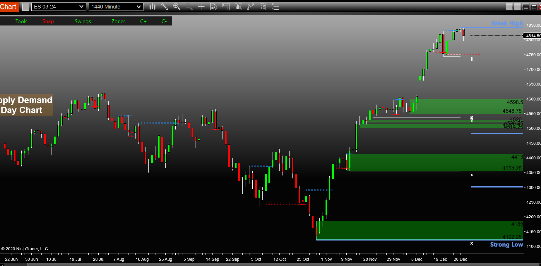 Supply Demand chart Supply Demand Module